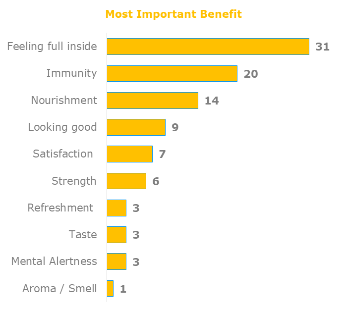 Drivers of Food consumption