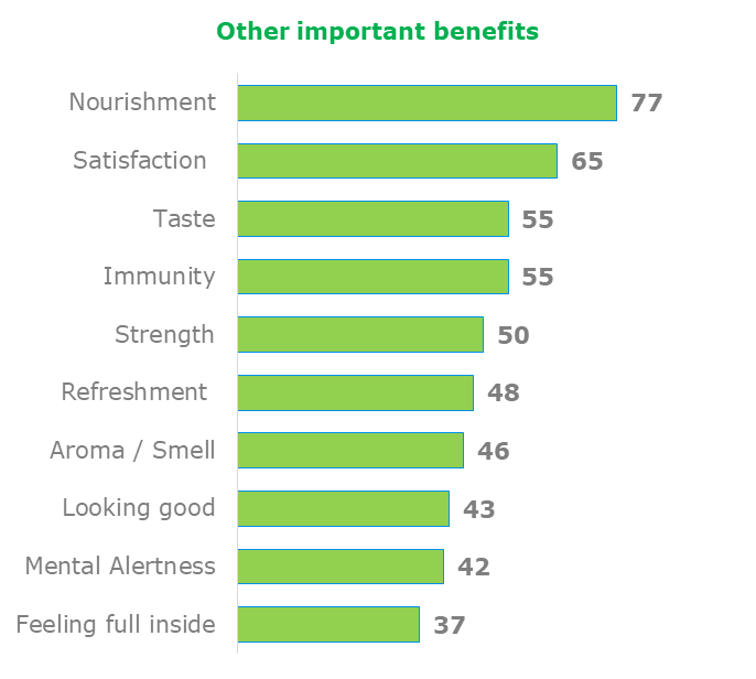 Drivers of Food consumption - 