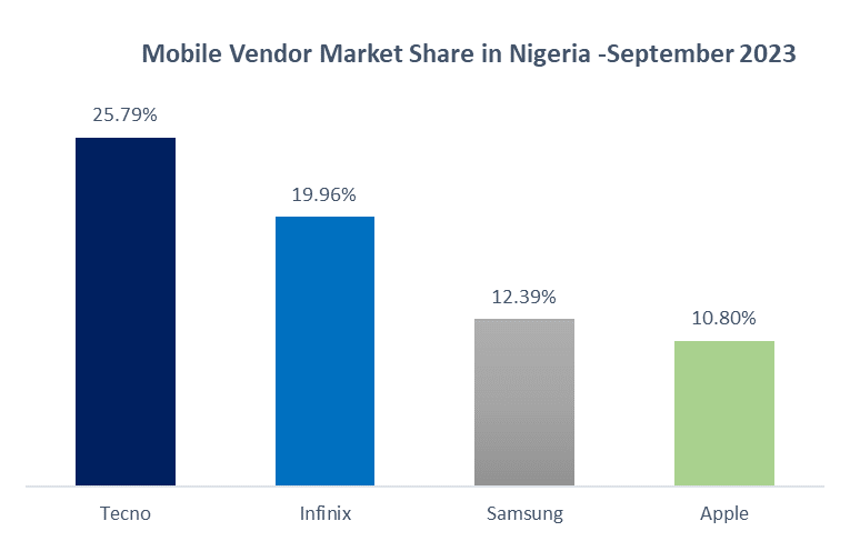 Smartphone Market Share in Nigeria -September 2023. 

