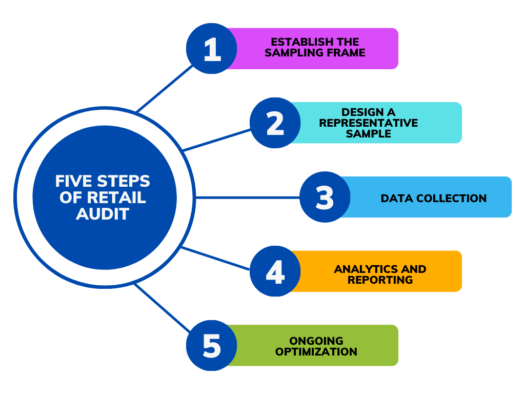 Five Steps of Retail Audit